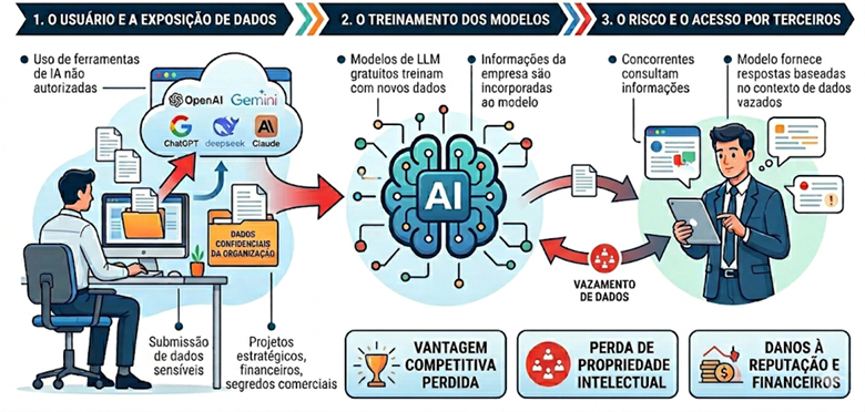 Shadow AI o desafio da IA invisível