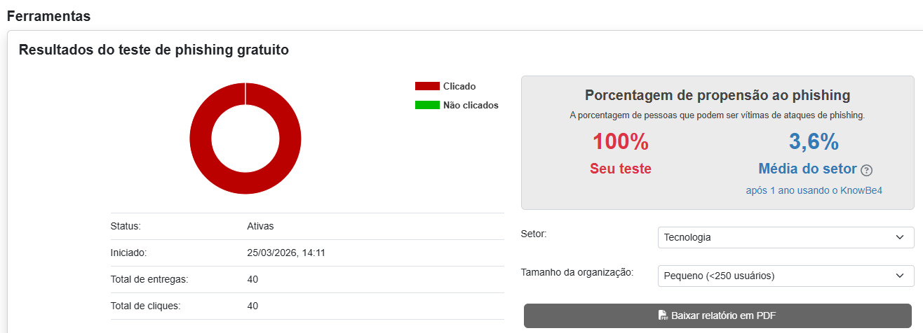 Resultados do teste de phishing gratuito